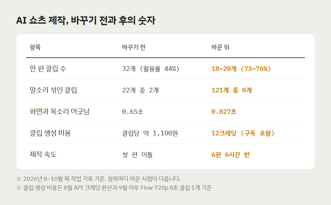AI 쇼츠 제작 방식을 바꾸기 전과 후 클립 수·말소리·싱크 비교 표