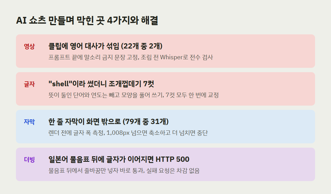 AI 쇼츠 만들기 단계별로 막힌 함정 4가지와 해결