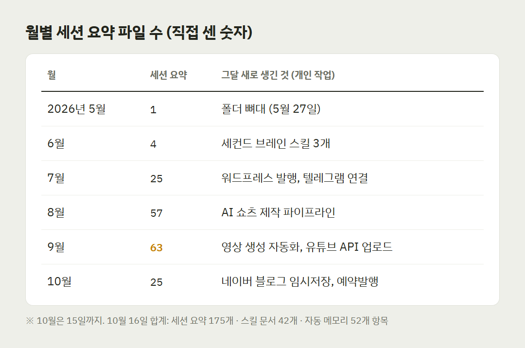클로드 코드 활용 월별 세션 요약 파일 수와 누적 기록 표