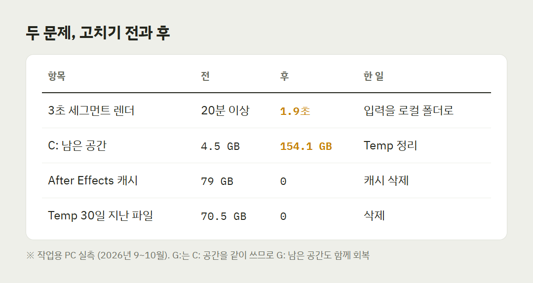 구글 드라이브 렌더 시간과 C드라이브 남은 공간 전후 비교 표